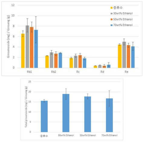 유기농 ethanol 비율에 따른 인삼의 Ginsenoside 추출 효율 비교