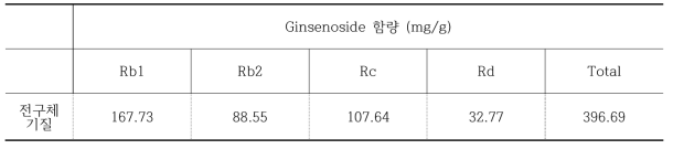 고함량 CK 전구체 기질의 ginsenoside 조성