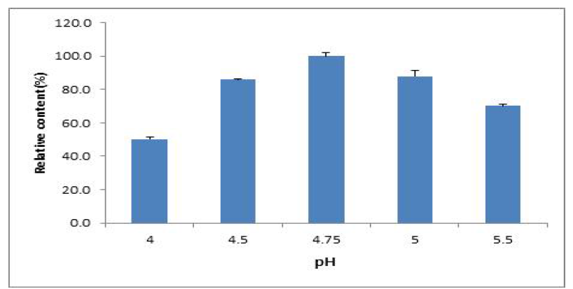 pH에 따른 Compound K 생성량