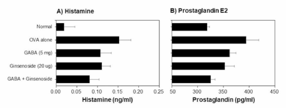 Serum histamine and prostaglandin E2 levels by oral administration of GABA + GIN mixture in serum OVA immunized mice