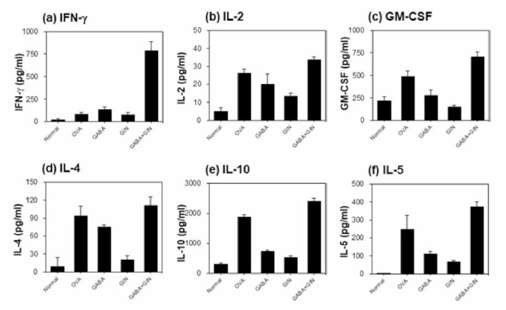 Effect of GABA+GIN mixture on the production of cytokines of spleen cells from experimental mice