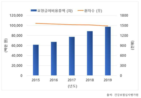 2015-2019년 질 및 외음부의 기타 염증 진료 통계