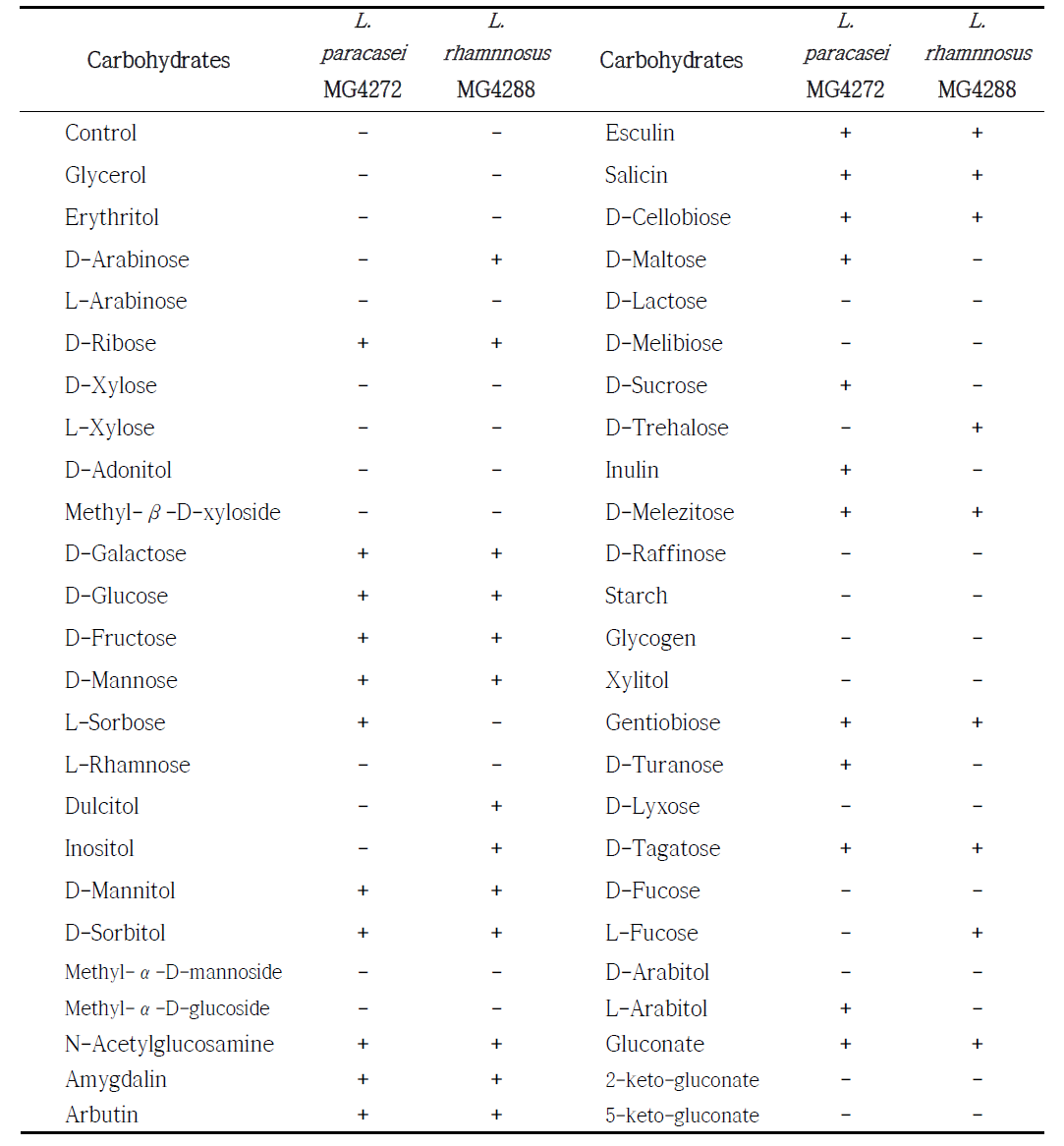 Lactobacillus paracasei MG4272 및 Lactobacillus rhanmosus MG4288의 탄수화물 발효패턴 분석 결과