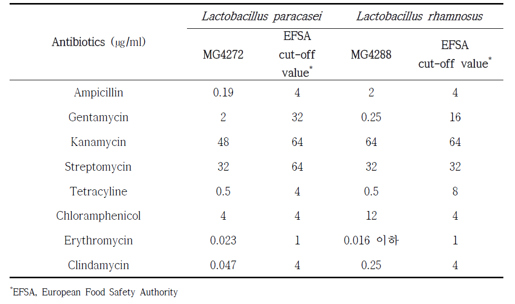 Lactobacillus paracasei MG4272 및 Lactobacillus rhamnosus MG4288의 항생제 최소저해농도 및 유럽식품안전청(EFSA) 지정 최소저해농도