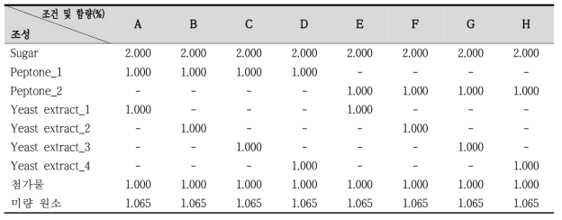 조성에 따른 배지 조건