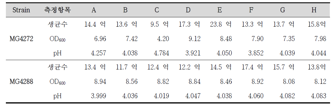 전용배지 배양 후 MG4272 및 MG4288의 생균수(CFU/ml), OD600 및 pH