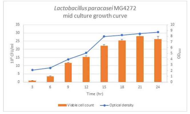 L. paracasei MG4272의 중간배양 생장곡선