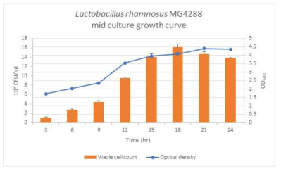 L. rhamnosus MG4288의 중간배양 생장곡선