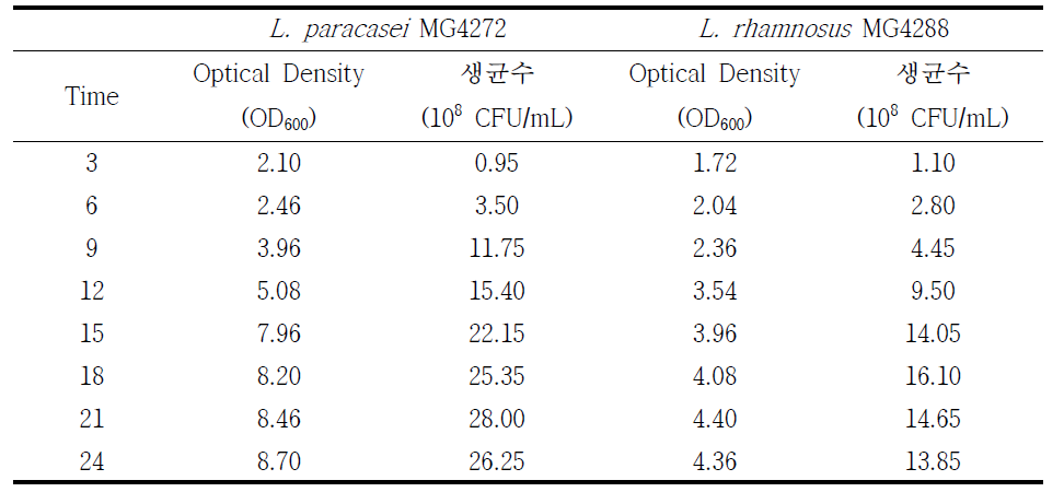 MG4272 및 MG4288 중간배양의 시간별 생균수 확인 결과