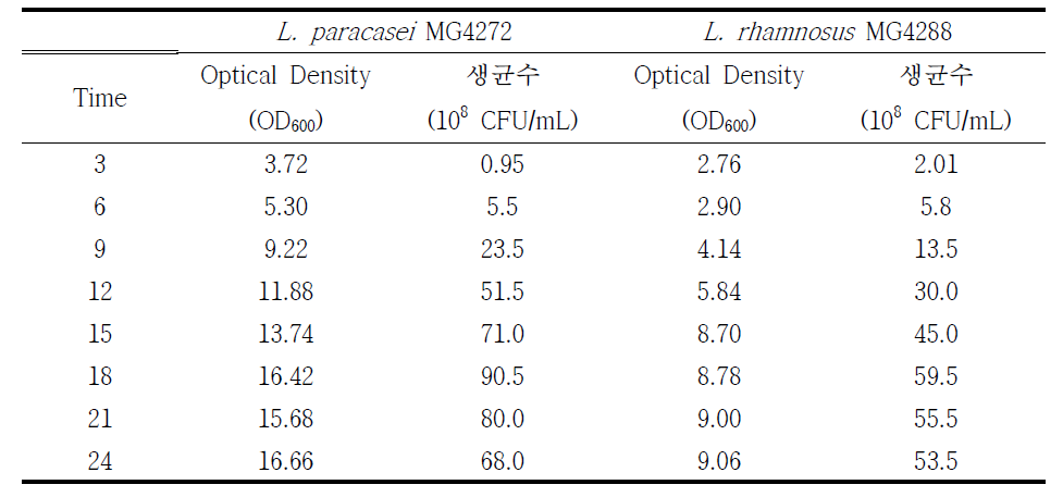 MG4272 및 MG4288 본배양의 시간별 생균수 확인 결과
