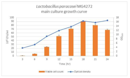 MG4272의 본배양 생장곡선