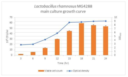 MG4288의 본배양 생장곡선