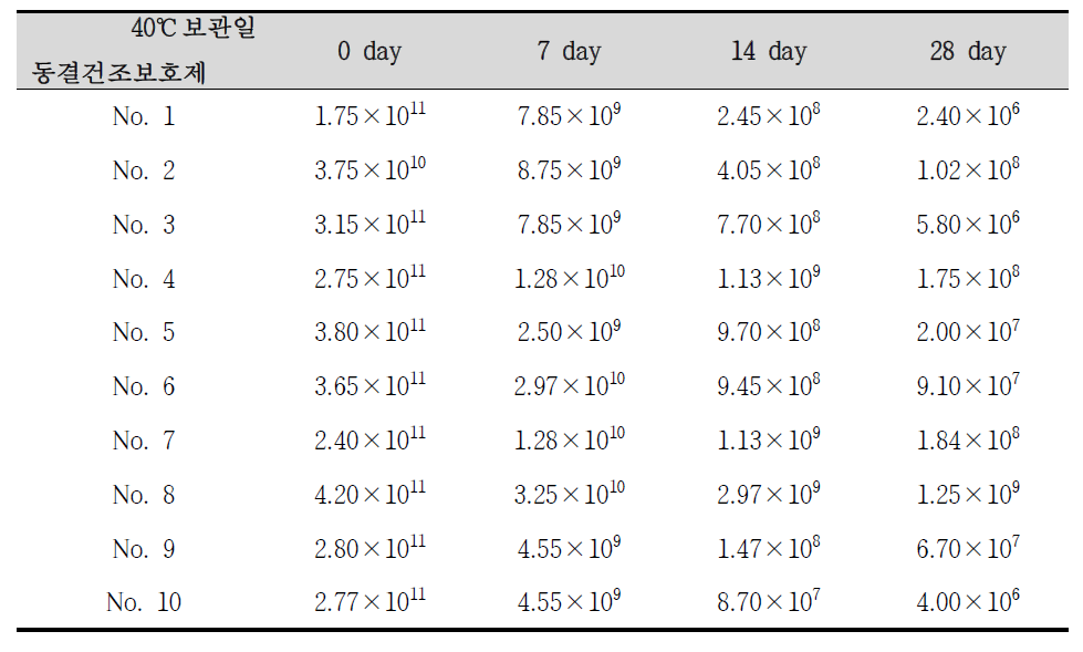 동결건조보호제 조성에 따른 L. paracasei MG4272의 반제품 생균수 (CFU/g)