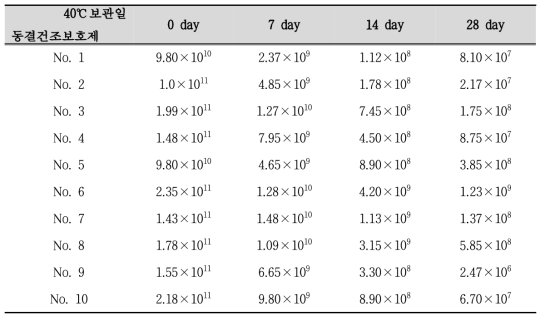동결건조보호제 조성에 따른 L. rhamnosus MG4288의 반제품 생균수 (CFU/g)