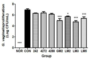 세균성 질염 유발 마우스의 질 세척액 내 Gardnerella vaginalis Effect of lactobacillus mixtures on GV proliferation in GV-infected BV mice. Mice were fed with or without the lactobacillus mixture from the day after GV was inoculated for 2 weeks. GV proliferation in mice was measured using GV-selective agar for vaginal wash. Results are presented as mean ± SD (n =6). * p < 0.05, ** p < 0.01, and *** p < 0.001 vs CON group