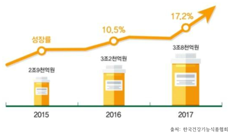 국내 건강기능식품 시장 규모 및 성장률