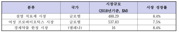 질염 치료제 및 질 건강 프로바이오틱스 관련 시장 현황