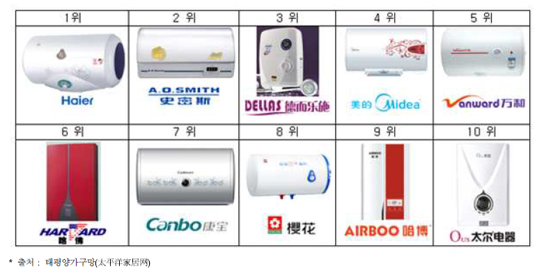 중국 전기온수기 10대 브랜드
