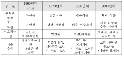 시대별 김 소비 특성