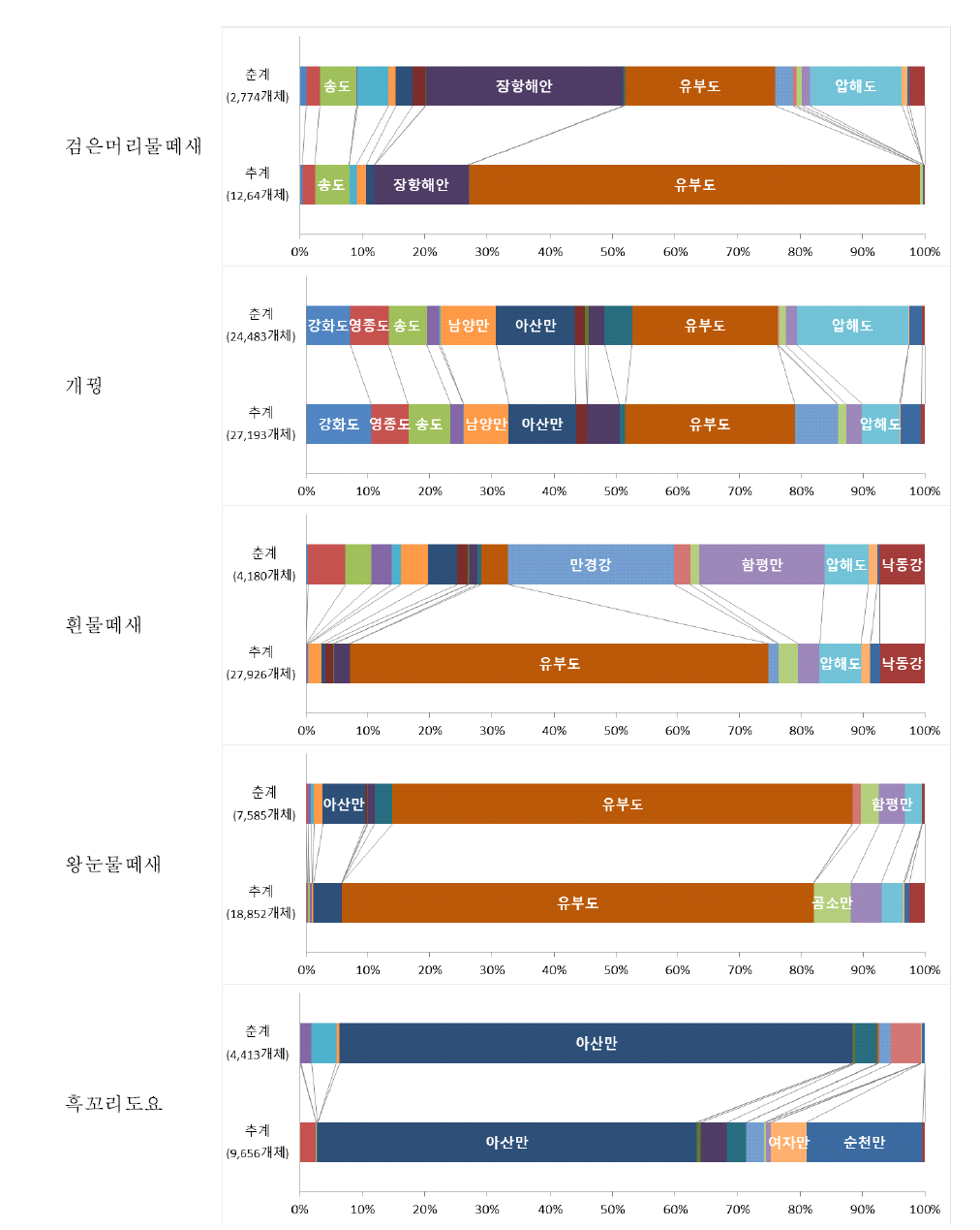 도요물떼새 주요종의 봄·가을 지역별 개체수 현황(%)