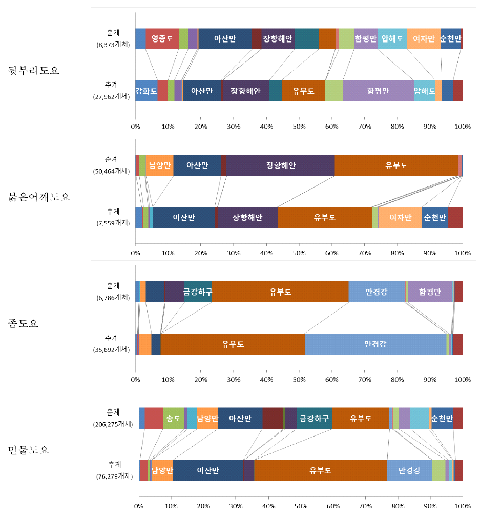 도요물떼새 주요종의 봄·가을 지역별 개체수 현황(%)(계속)