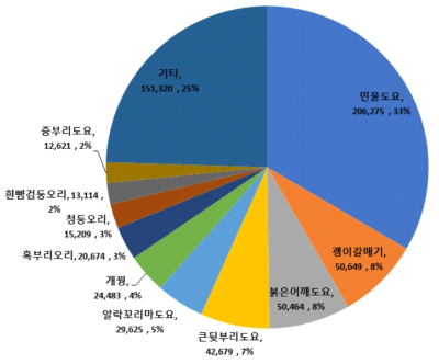 2020년 봄철 도요물떼새 주요 도래지에서 관찰된 우점종