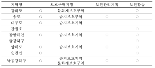 서식지 보호활동 평가