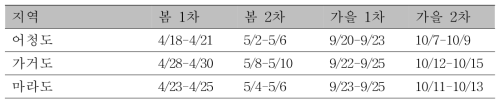 지역별 조사 시기