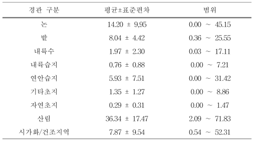 백로류 집단번식지 반경 5km 이내의 주요 경관의 면적(㎢)