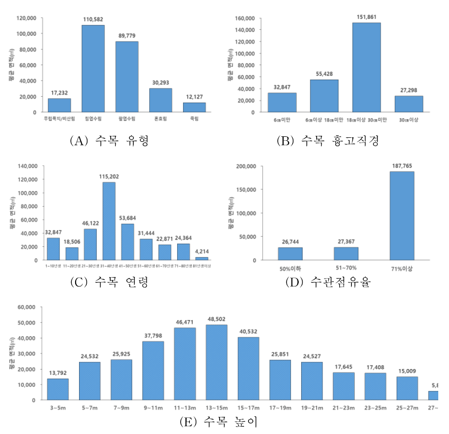 백로류 집단번식지 산림의 임상 분석 결과