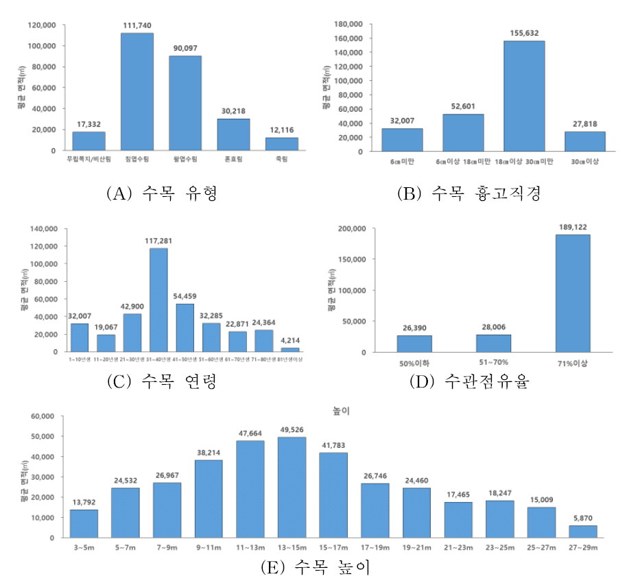 왜가리 번식지 산림의 임상 분석 결과