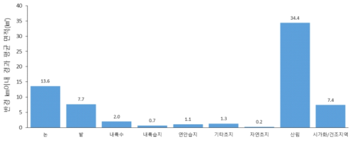 중대백로 번식지 반경 5㎞ 이내 주요 경관 면적(㎢)