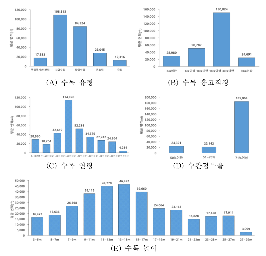 중대백로 번식지 산림의 임상 분석 결과