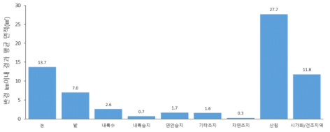 중백로 번식지 반경 5㎞ 이내 주요 경관 면적(㎢)