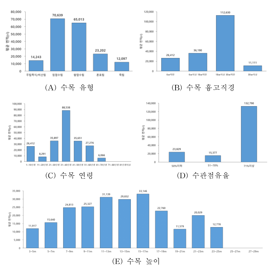 중백로 번식지 산림의 임상 분석 결과