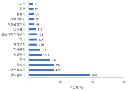 2020년 어청도에서 관찰된 주요 우점조류