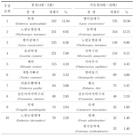 2020년 봄 가을 어청도의 우점조류