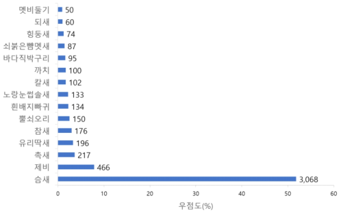 2020년 마라도에서 관찰된 주요 우점조류