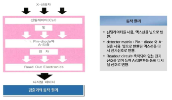 티텍터(간접변환방식)의 동작 원리