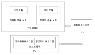 디텍터 시스템 구성도