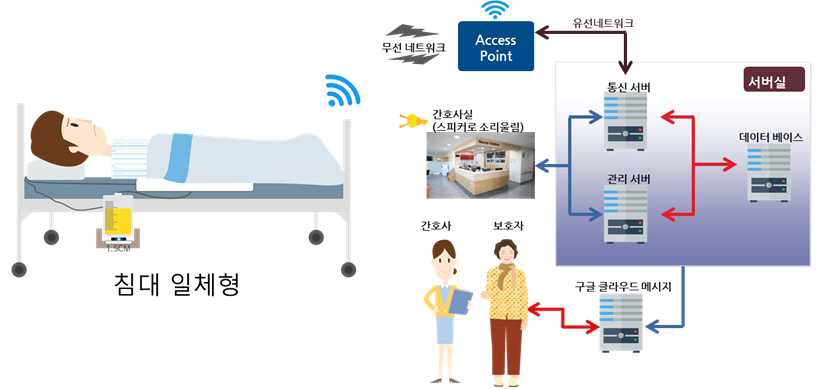 기술개발 – 소변 측정 자동화 시스템