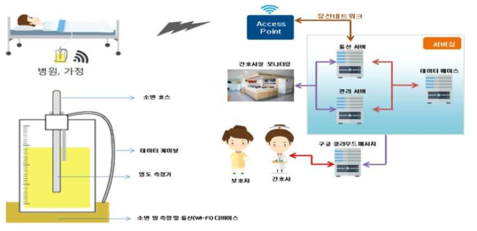 기술개발 개요도