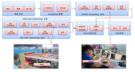 신발 완제품 제화 공정도