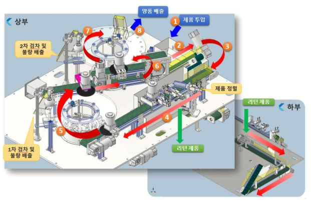 전체 공정 흐름 및 배치도