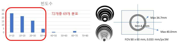 대영특수고무 제작 고무링 빈도수 및 검출 사이즈에 대한 조사