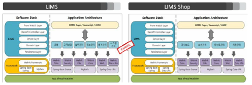 LIMS와 LIMS Shop 소프트웨어 스택