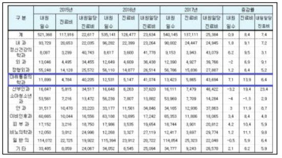 마취 통증학과 증감 및 평균 비용 ※ 의료보험공단 통계발췌