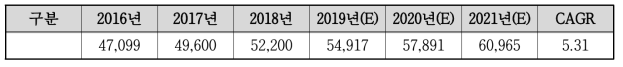 글로벌 통증 재활 기기 시장 규모 (단위 : 백만 달러, %)