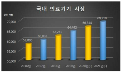 국내 의료기기 시장 그래프 ※ 발췌 : 중소기업 기술 로드맵 2017 ~ 2020 의료서비스기기