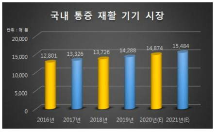 국내 통증 재활기기 시장 그래프 ※ 발췌 : 중소기업 기술 로드맵 2017 ~ 2020 의료서비스기기